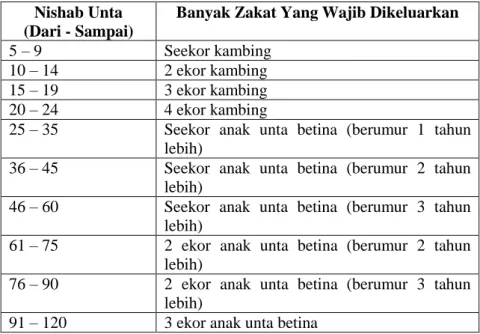 Tabel 2.1  Zakat Unta  Nishab Unta 