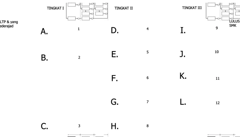 Diagram  ini  menunjukan  tahapan  urutan  pencapaian  kompetensi  yangDiagram  ini  menunjukan  tahapan  urutan  pencapaian  kompetensi  yang dilatihkan pada peserta didik dalam kurun waktu tiga tahun