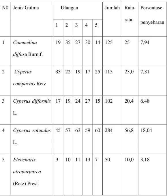 Tabel 1. Hasil  rata-rata jenis gulma, populasi gulma dan persentase penyyebaran gulma   pada tanaman padi umur 3 minggu setelah tanam(tanaman/ m 2 )