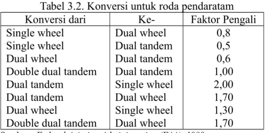 Tabel 3.2. Konversi untuk roda pendaratam Konversi dari Ke- Faktor Pengali Single wheel