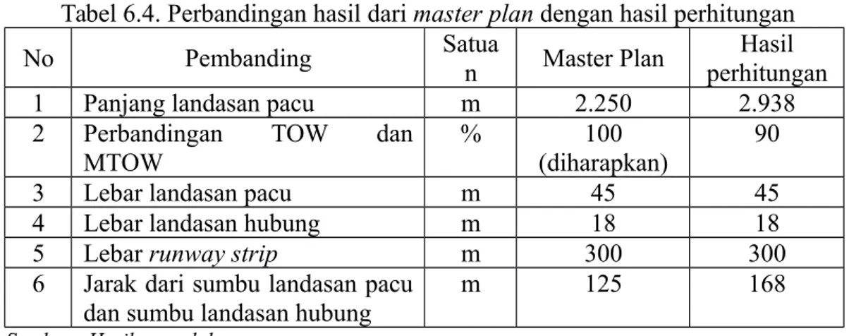 Tabel 6.4. Perbandingan hasil dari master plan dengan hasil perhitungan