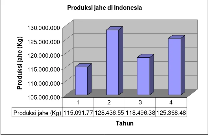 Gambar 1.   Produksi jahe di Indonesia tahun 2000 (1), 2001 (2), 2002 (3)  dan 2003 (4)  (Deptan, Direktorat Jendral Bina Produksi Hortikultura, 2004) 