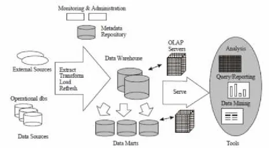 Gambar 2.1 Arsitektur Data Warehouse (Prabhu, 2007)