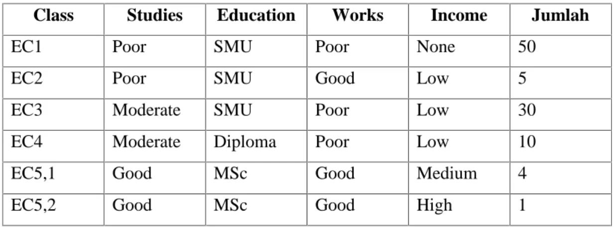 Tabel  2.2.  memperlihatkan sebuah  Decision  Systems  yang  sederhana, terdiri  dari  m  objek,  seperti  E 1 ,  E 2 ,  …,  E m ,  dan  n  attribute,  seperti  Studies, Education,  …,  Works  dan  Income  (D)