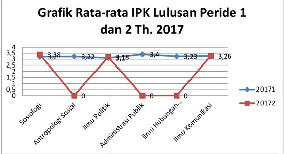 Grafik Rata-rata Lama Studi Lulusan FISIP Periode 1 dan 2 Th. 2017