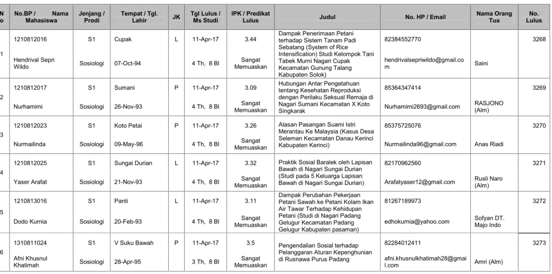 Tabel 1.1 Data peserta wisuda sarjana Jurusan Sosiologi