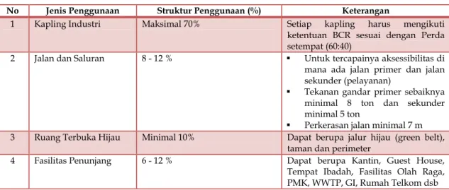 Tabel 1-2 Pola Penggunaan Lahan Kawasan Industri 