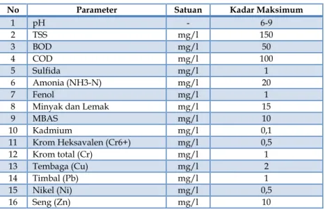 Tabel 1-3 Kriteria Baku Mutu Air Limbah Bagi Kawasan Industri 