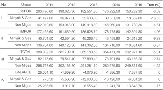 Tabel 3. Neraca Perdagangan Indonesia Total Tahun 2011-2015 (dalam juta US$) Uraian