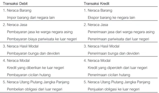 Tabel 4. Transaksi dalam Neraca Pembayaran