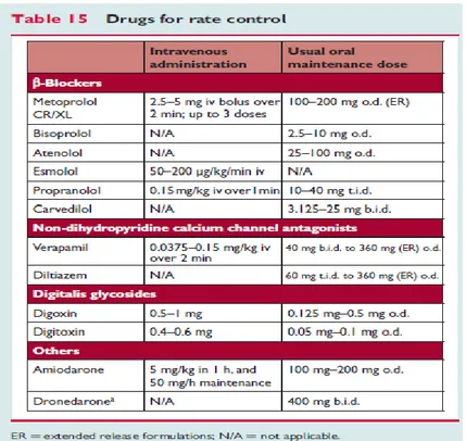 Gambar 2.10 Farmakologi pada AF  2)  Terapi Non-Farmakologik 