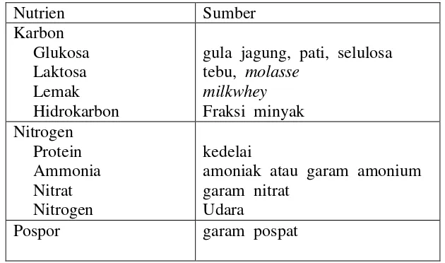 Tabel  1.  Sumber  nutrien  utama  yang  digunakan  dalam  pertumbuhan  mikroba                 ( Rao, 2009 ) 