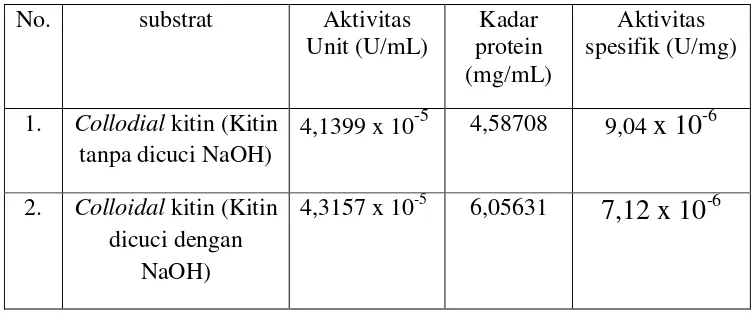 Tabel 3.   Aktivitas unit enzim kitinase, kadar protein, dan  aktivitas spesifik 