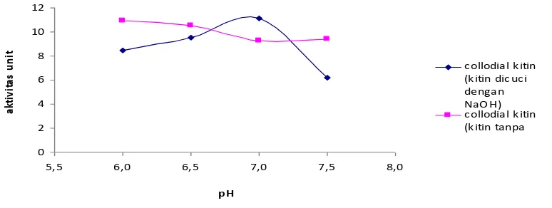 Gambar  5.  Kurva  pH optimum untuk enzim kitinase 