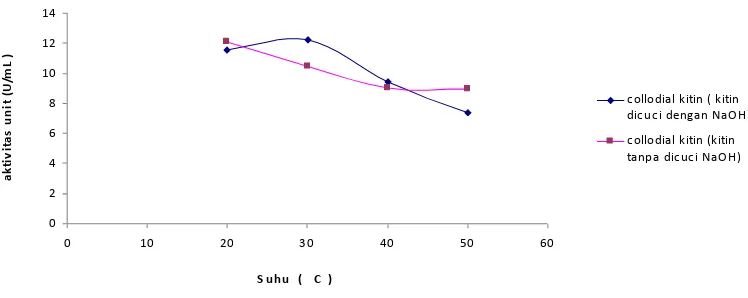 Gambar  6.  Kurva suhu optimum untuk enzim kitinase  