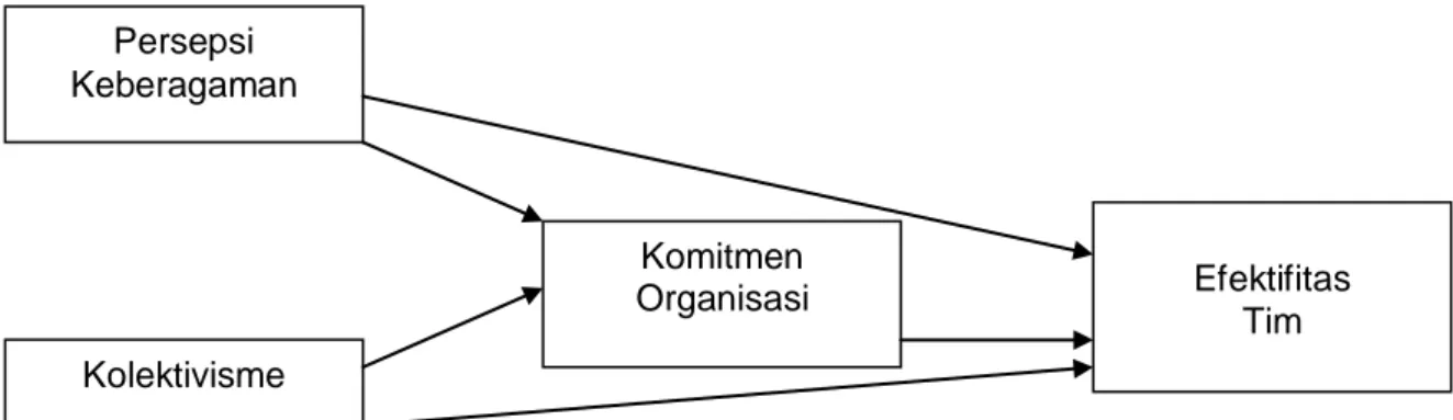 Gambar 1. Model Penelitian  Tujuan 