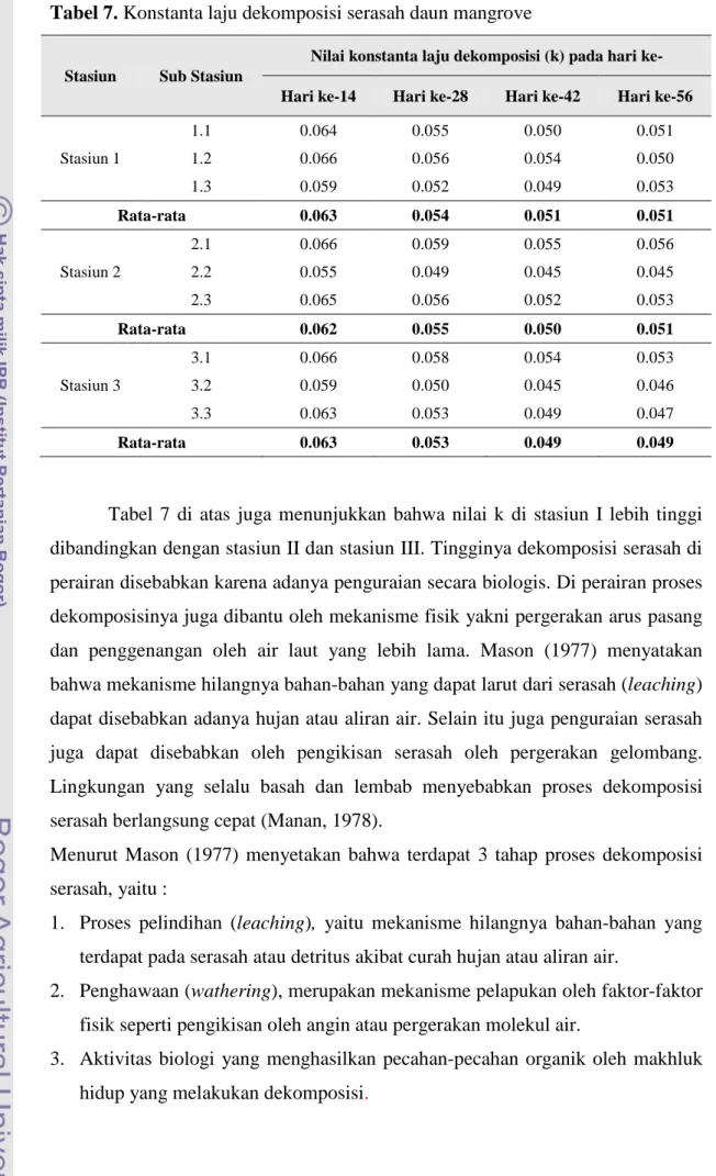 Tabel 7. Konstanta laju dekomposisi serasah daun mangrove 