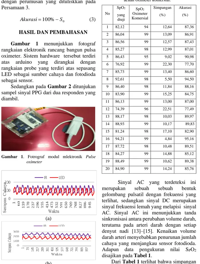 Gambar  1.  Fotrograf  modul  mlektronik  Pulse  oximeter 