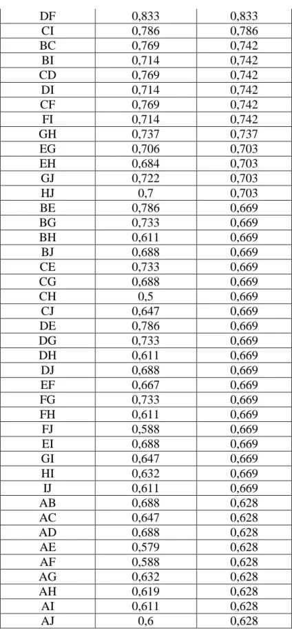 Tabel 3. Data Unsorted dan Sorted Simple Matching Coeficient. 