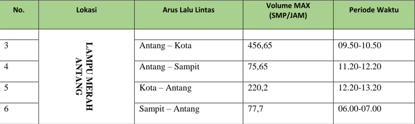 Tabel 2. Data Simpang Katolik 