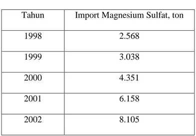 Tabel 1  Import Magnesium Sulfat 
