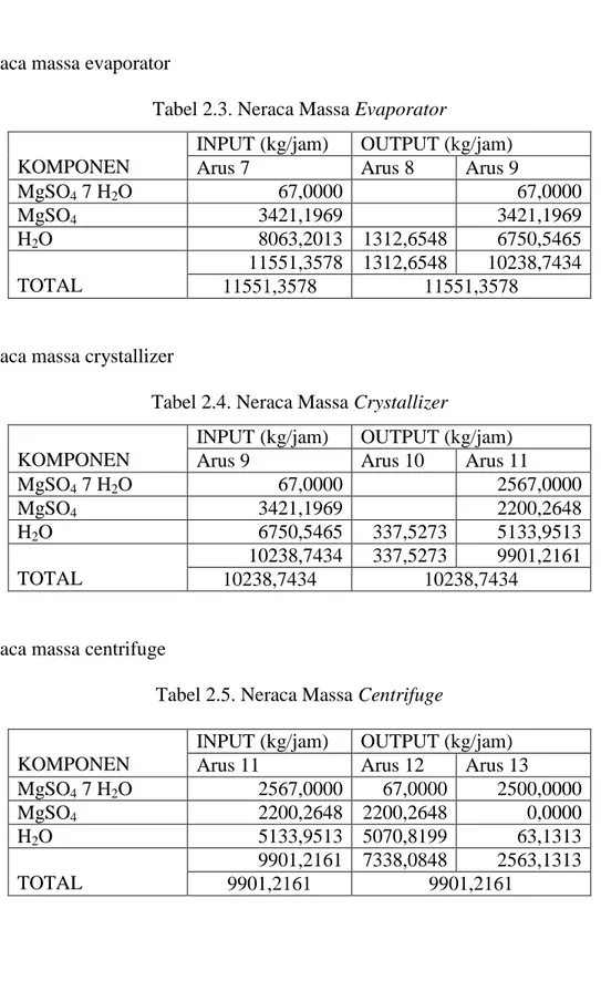 Tabel 2.3. Neraca Massa Evaporator 