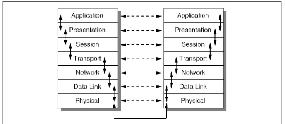 Gambar 1.5   Model Referensi OSI 