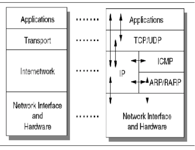 Gambar 1.2   Protokol TCP/IP 