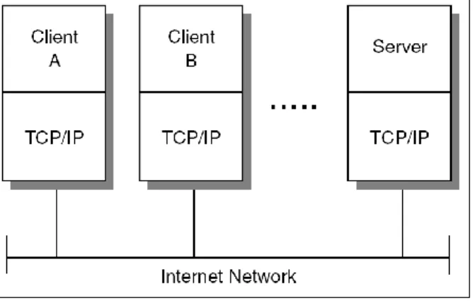 Gambar 1.4   Model Client-Server  