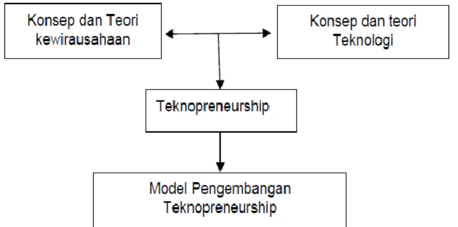 Gambar 1.  Kerangka Pikir Pengembangan Technopreneurship 
