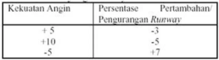 Tabel 1. Pengaruh Angin Permukaan Terhadap Panjang Runway 