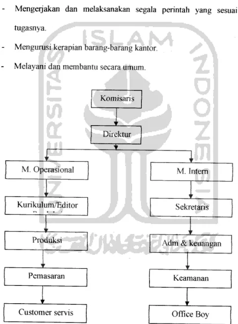 Gambar 4.1 StrukturOrganisasi