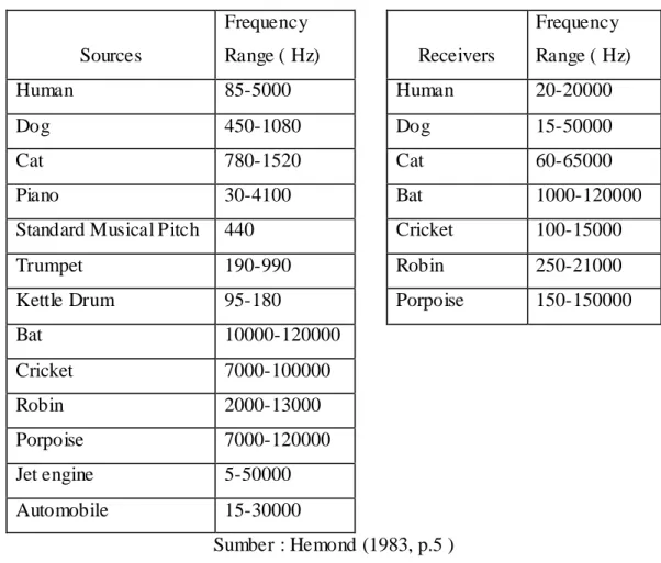 Tabel 2.4. Range of frequencies  Sources  Frequency  Range ( Hz)     Receivers  Frequency  Range ( Hz)  Human  85-5000     Human  20-20000  Dog   450-1080     Dog   15-50000  Cat  780-1520     Cat  60-65000  Piano  30-4100     Bat  1000-120000 