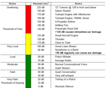 Tabel 2.5. Tingkat Intensitas Beberapa Sumber Bunyi 