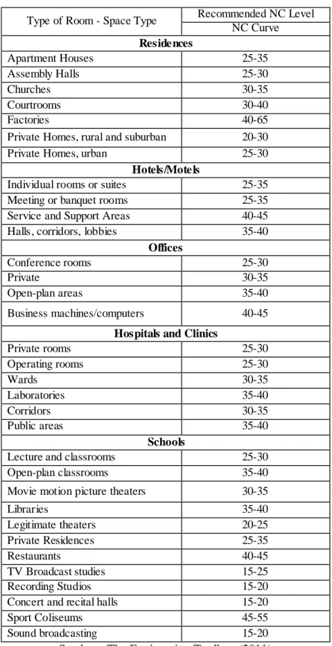Tabel 2.6. Type of Recommended NC Level Room  Type of Room - Space Type  Recommended NC Level 