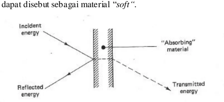 Gambar 2.7.1. Reflection of sound energy off a plane surface  Sumber : Hemond (1983, p