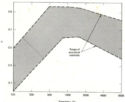 Gambar 2.7.2. Grafik Range of Absorption Coefficients  Sumber : Hemond (1983, p. 47) 