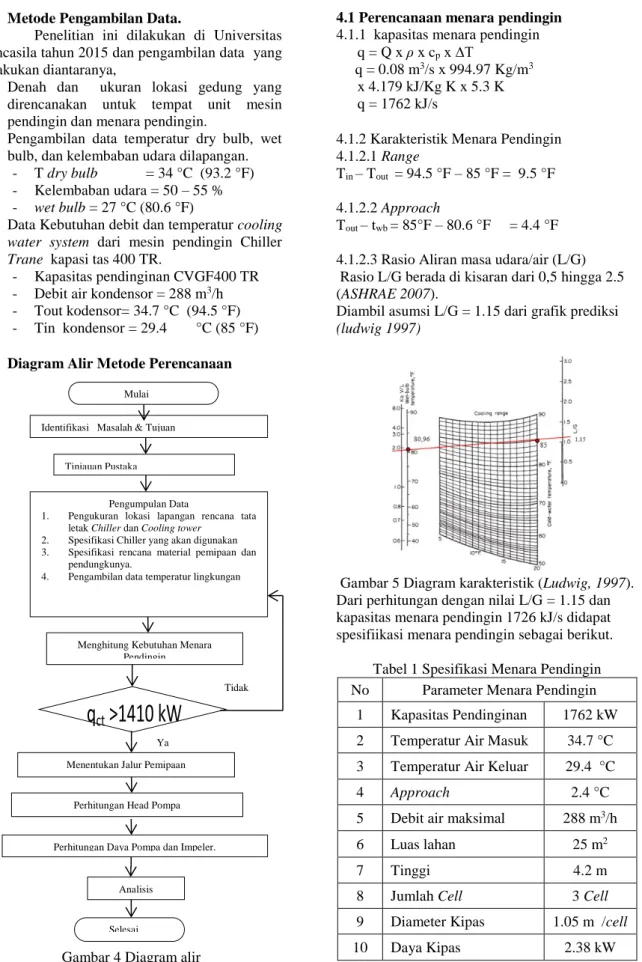 Gambar 4 Diagram alir 