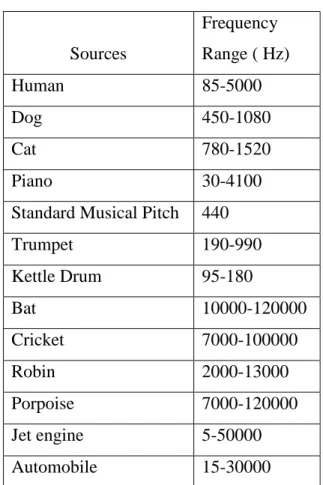 Tabel 2.2 Range of frequencies  Sumber : Hemond (1983, p.5 )  Sources  Frequency  Range ( Hz)     Receivers  Frequency  Range ( Hz)  Human  85-5000     Human  20-20000  Dog   450-1080     Dog   15-50000  Cat  780-1520     Cat  60-65000  Piano  30-4100     