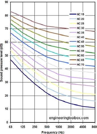 Gambar 2.6.1 Grafik Noise Criterion Curve  Sumber : The Engineering Toolbox (2011 