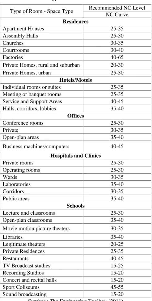 Tabel 2.6.2 Type of Recommended NC Level Room  Type of Room - Space Type  Recommended NC Level 