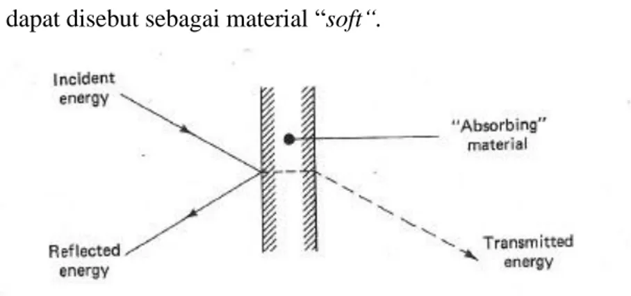Gambar 2.7.1 Reflection of sound energy off a plane surface  Sumber : Hemond (1983 , p