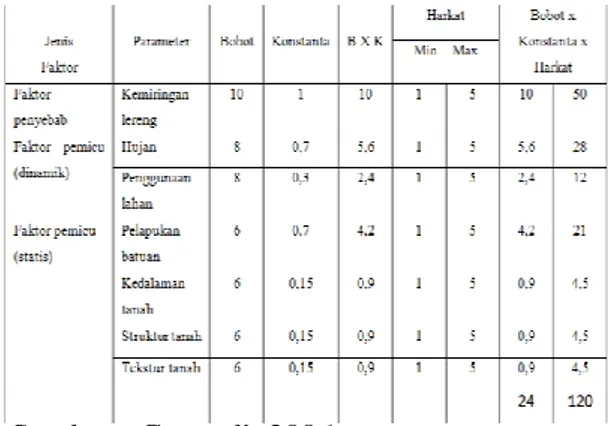 Tabel  1.  Pengharkatan  dan  Pembo-botan  Parameter Longsoran 