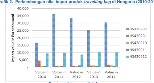 Tabel 1. Nilai impor produk travelling bag Hongaria dari dunia periode 2010-2014  