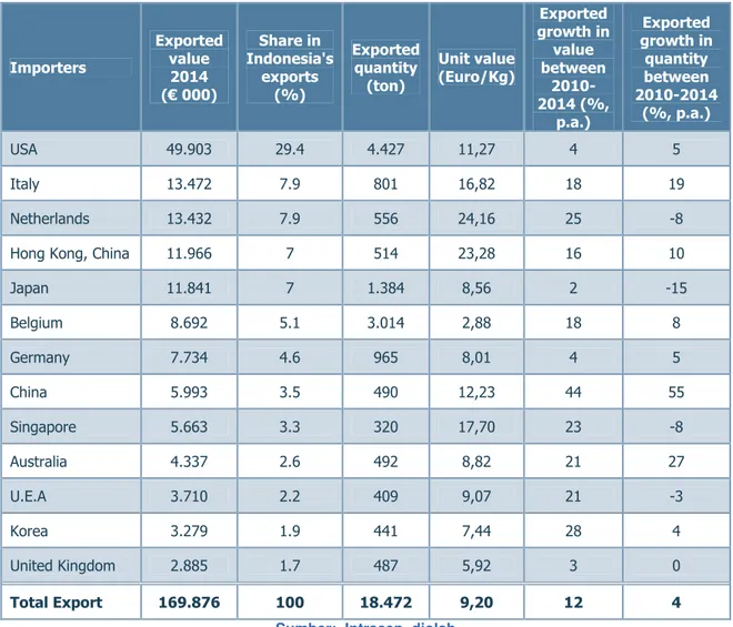 Tabel 4. Negara-negara tujuan utama ekspor Indonesia untuk produk HS 4202 (2014) 