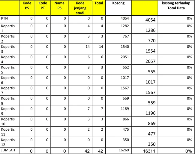 Tabel 6. Kelengkapan Data Sekunder Program Studi 