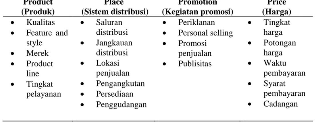 Tabel 3. Perincian 4P dari Marketing Mix  Product  (Produk)  Place   (Sistem distribusi)  Promotion  (Kegiatan promosi)  Price  (Harga)  ·  Kualitas  ·  Feature  and  style  ·  Merek  ·  Product  line  ·  Tingkat  pelayanan  ·  Saluran  distribusi  ·  Jang