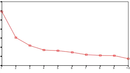 Tabel  29  menunjukkan  bahwa  terdapat  3  faktor  yang  memiliki  nilai  eigenvalue  di  atas  satu