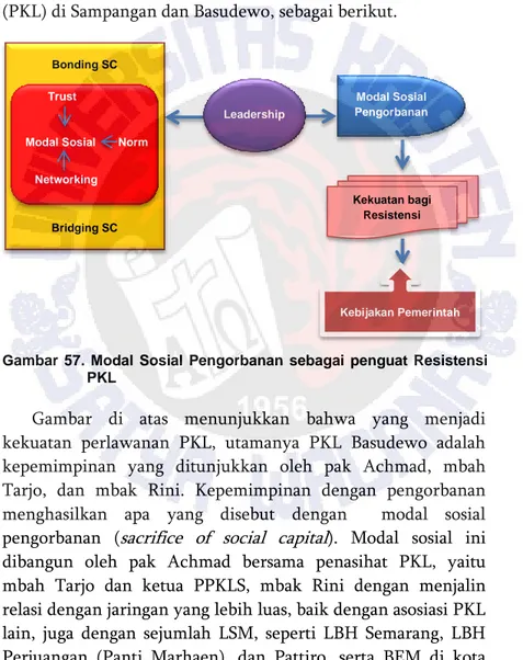 Gambar  57.  Modal  Sosial  Pengorbanan  sebagai  penguat  Resistensi  PKL 