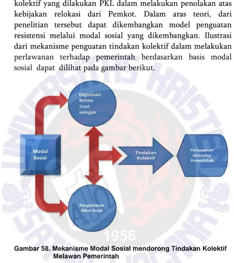 Gambar 58. Mekanisme Modal Sosial mendorong Tindakan Kolektif  Melawan Pemerintah 